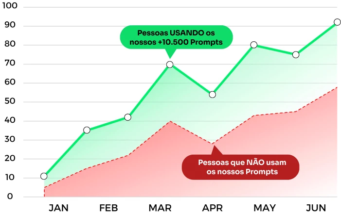 Comparativo de produtividade usando os prompts