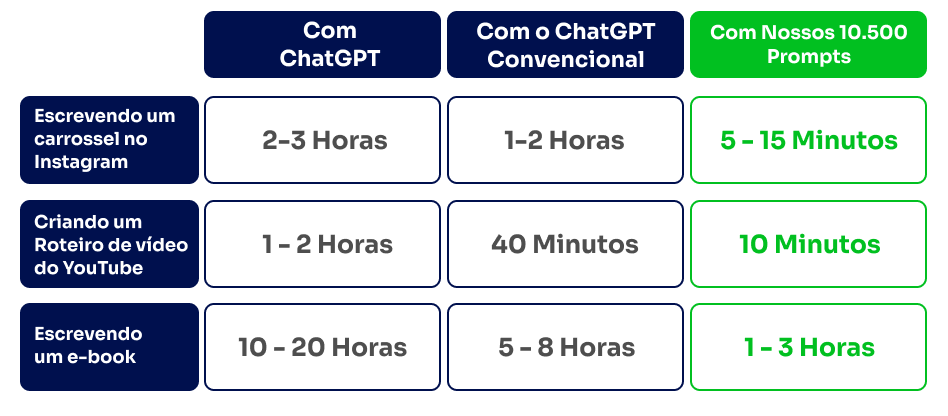 Comparação visual do tempo economizado com os prompts